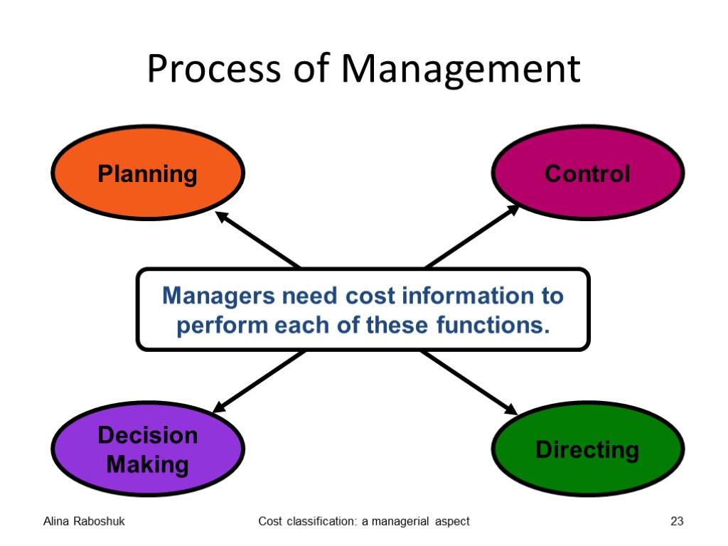 Process of Management Alina Raboshuk Cost classification: a managerial aspect 23 Managers need cost